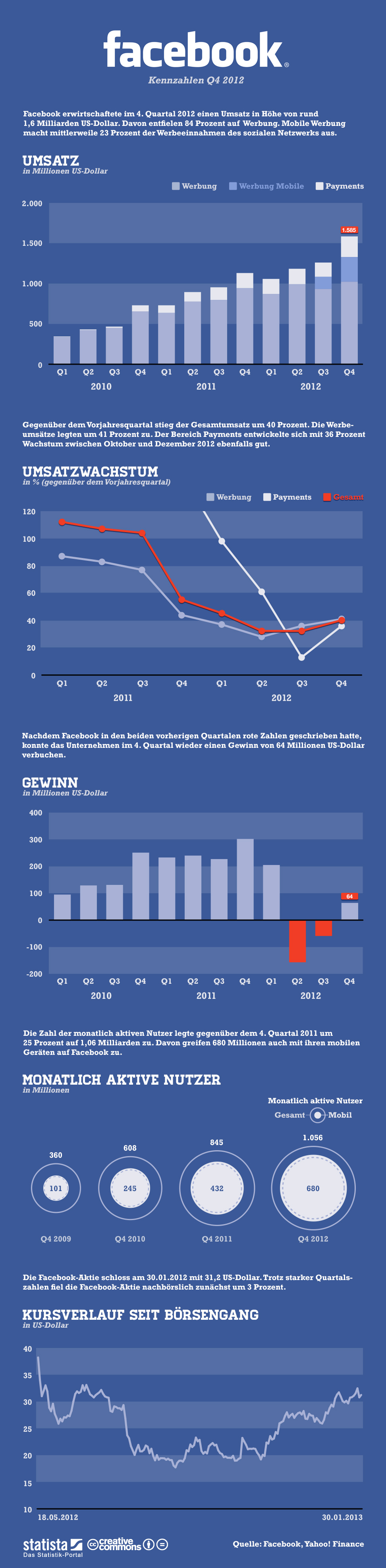 Statista-Infografik_857_facebooks-4-quartal-2012-